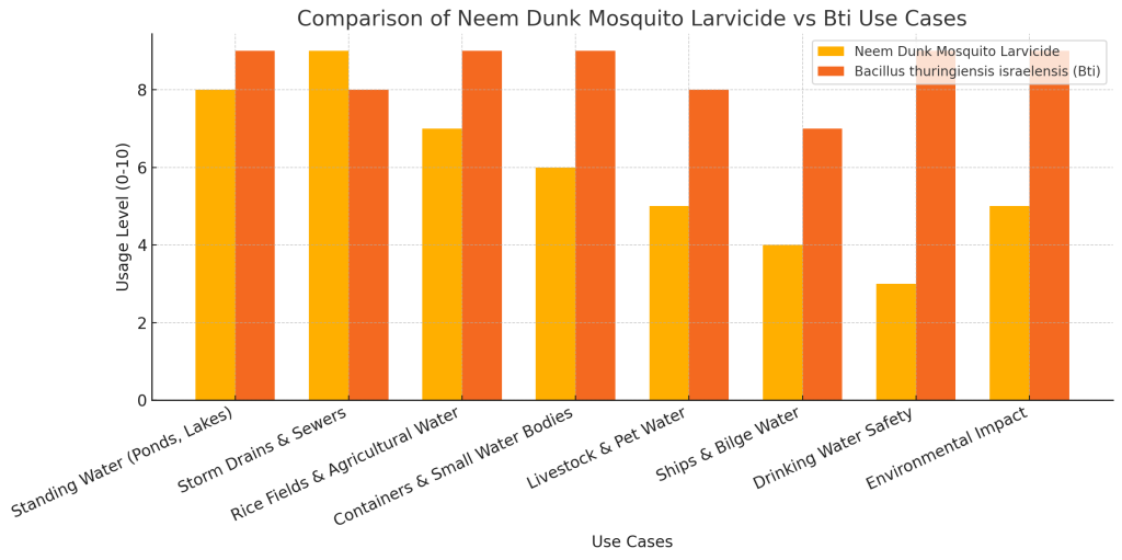 Environmental Concers in wild life sensitive zones use bti over neem dunk to control mosquito and black fly breeding