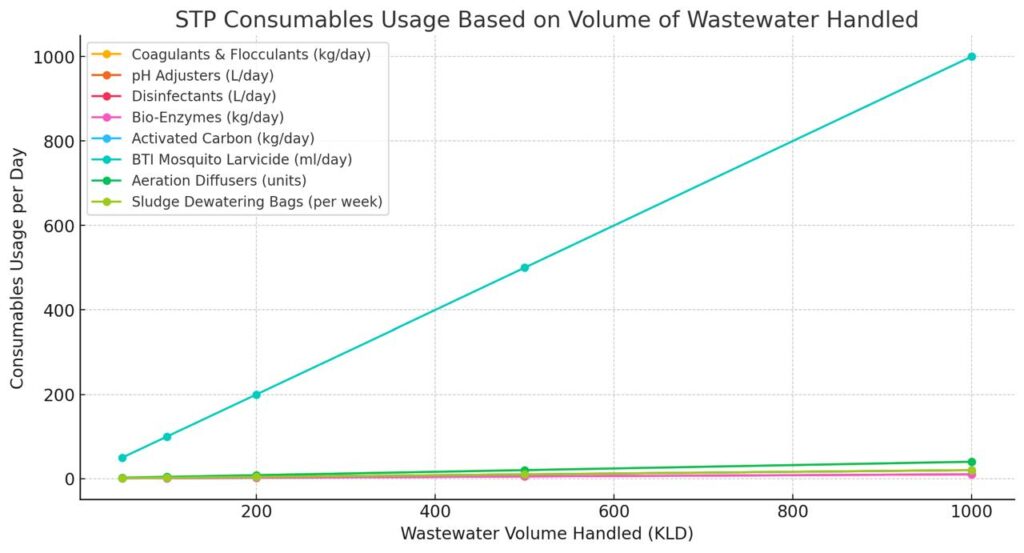 STP consumables to get BOD below 7mgL in Housing Complex.jpeg